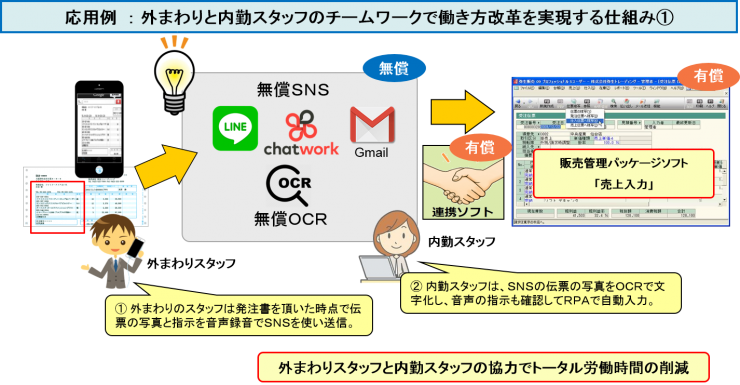 外まわりと内勤スタッフのチームワークで働き方改革を実現する仕組み①