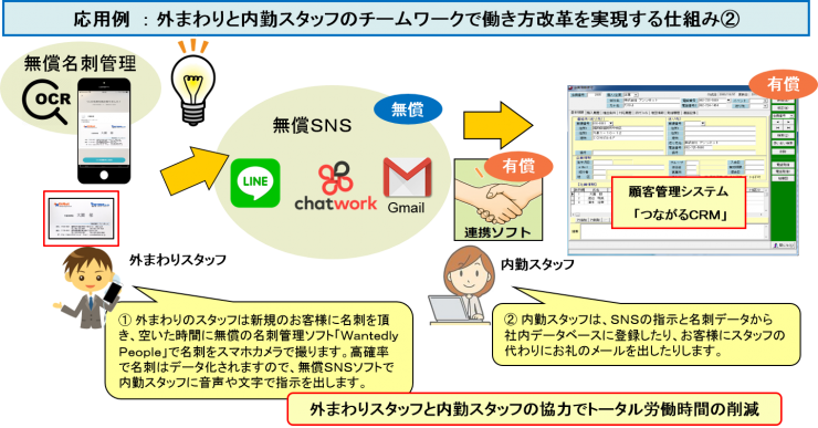 外まわりと内勤スタッフのチームワークで働き方改革を実現する仕組み②