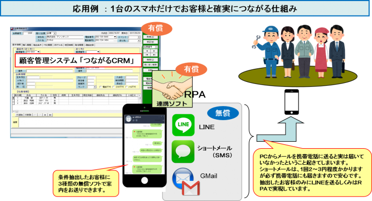 1台のスマホだけでお客様と確実につながる仕組み