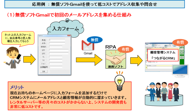 無償ソフトGmailを使って低コストでアドレス収集や問合せ