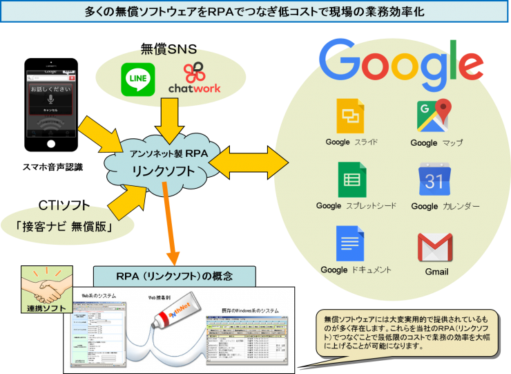 多くの無償ソフトウェアをRPAでつなぎ低コストで現場の業務効率化