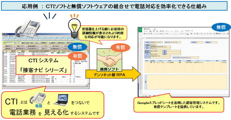 CTIソフトと無償ソフトウェアの組合せで電話対応を効率化できる仕組み