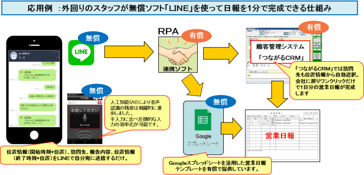 外回りのスタッフが無償ソフト「LINE」を使って日報を1分で完成できる仕組み