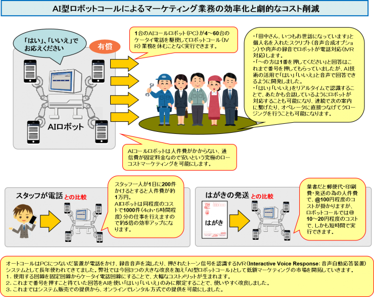 AI型ロボットコールによるマーケティング業務の効率化と劇的なコスト削減