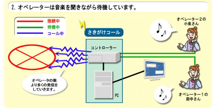 プレディクティブコールが業務効率を上げることができる仕組み2