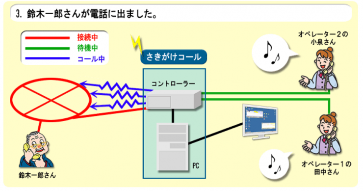 プレディクティブコールが業務効率を上げることができる仕組み3