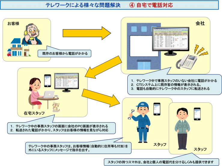 テレワーク自宅で電話
