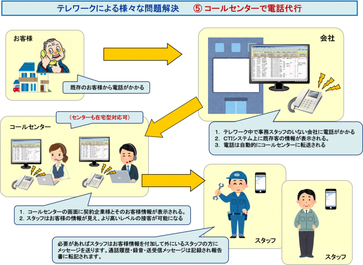 テレワークでコールセンターで電話代行