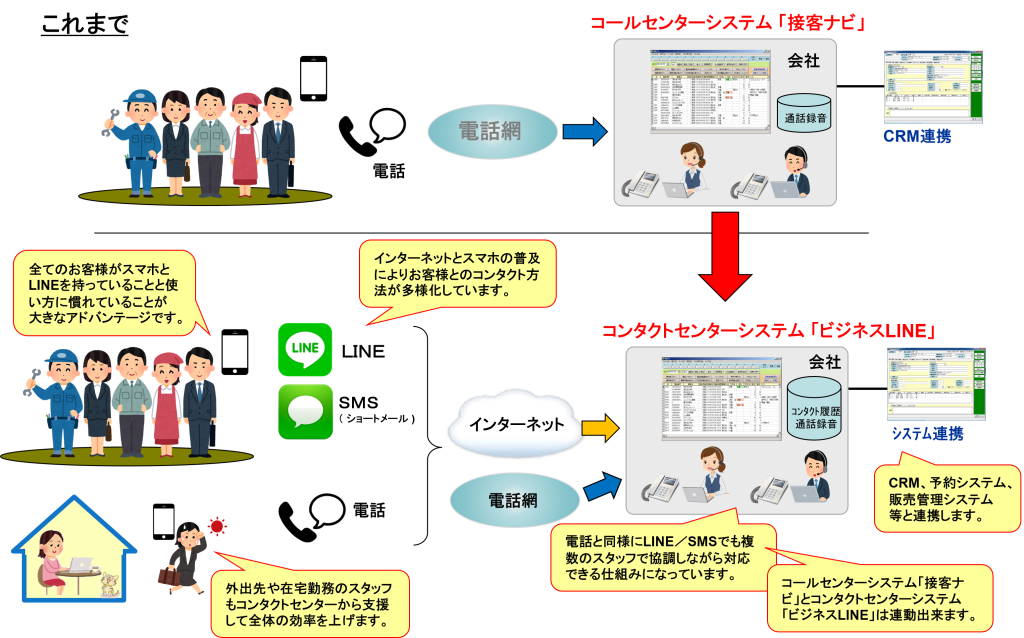 Lineとロボットを組合わせた業務効率化 自動化 アンソネット