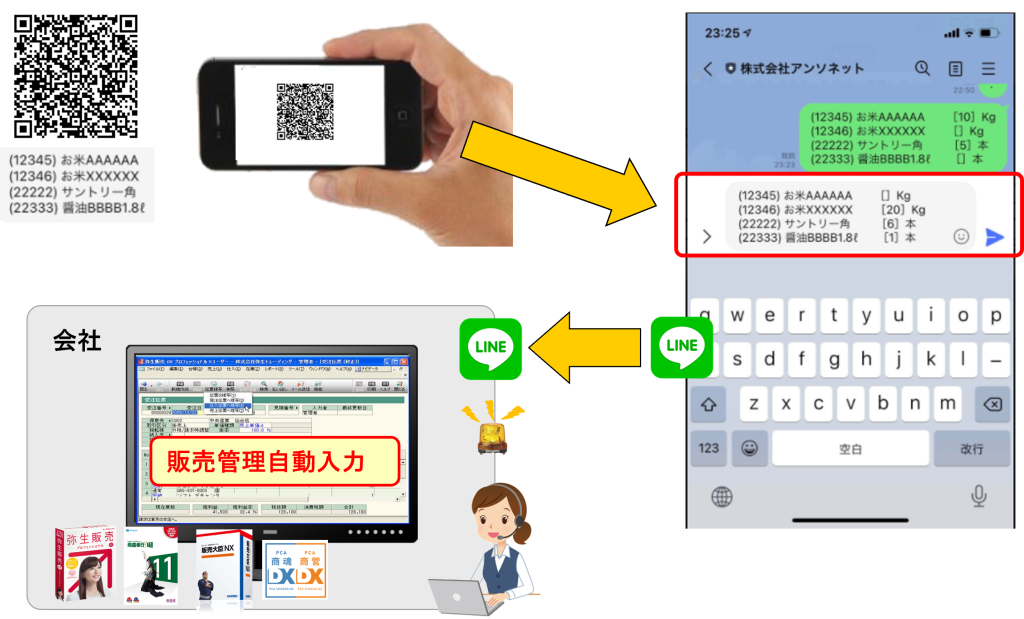 Lineとロボットを組合わせた業務効率化 自動化 アンソネット
